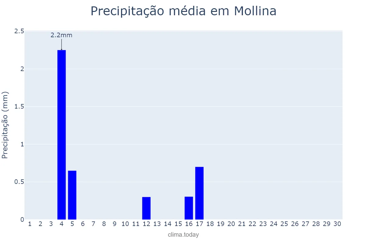 Precipitação em junho em Mollina, Andalusia, ES