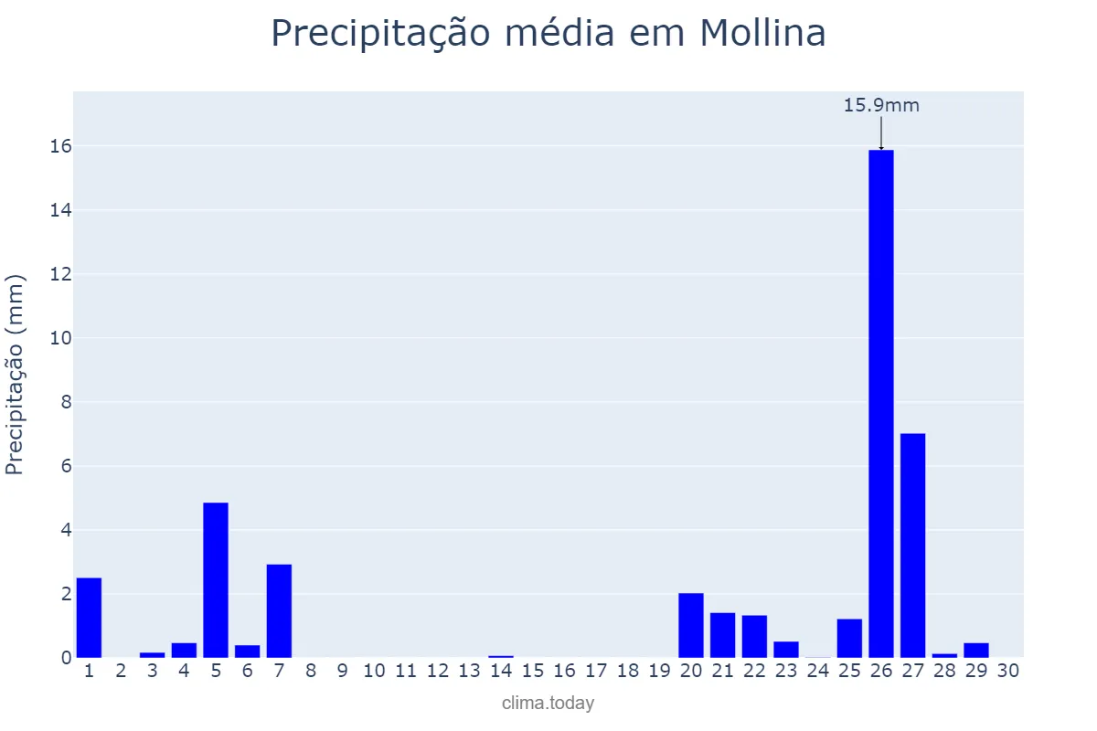 Precipitação em novembro em Mollina, Andalusia, ES