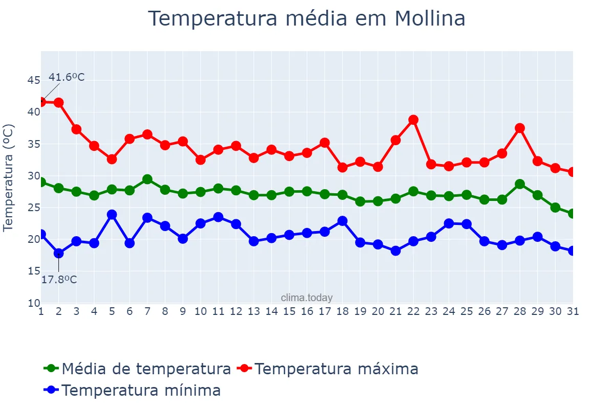 Temperatura em agosto em Mollina, Andalusia, ES
