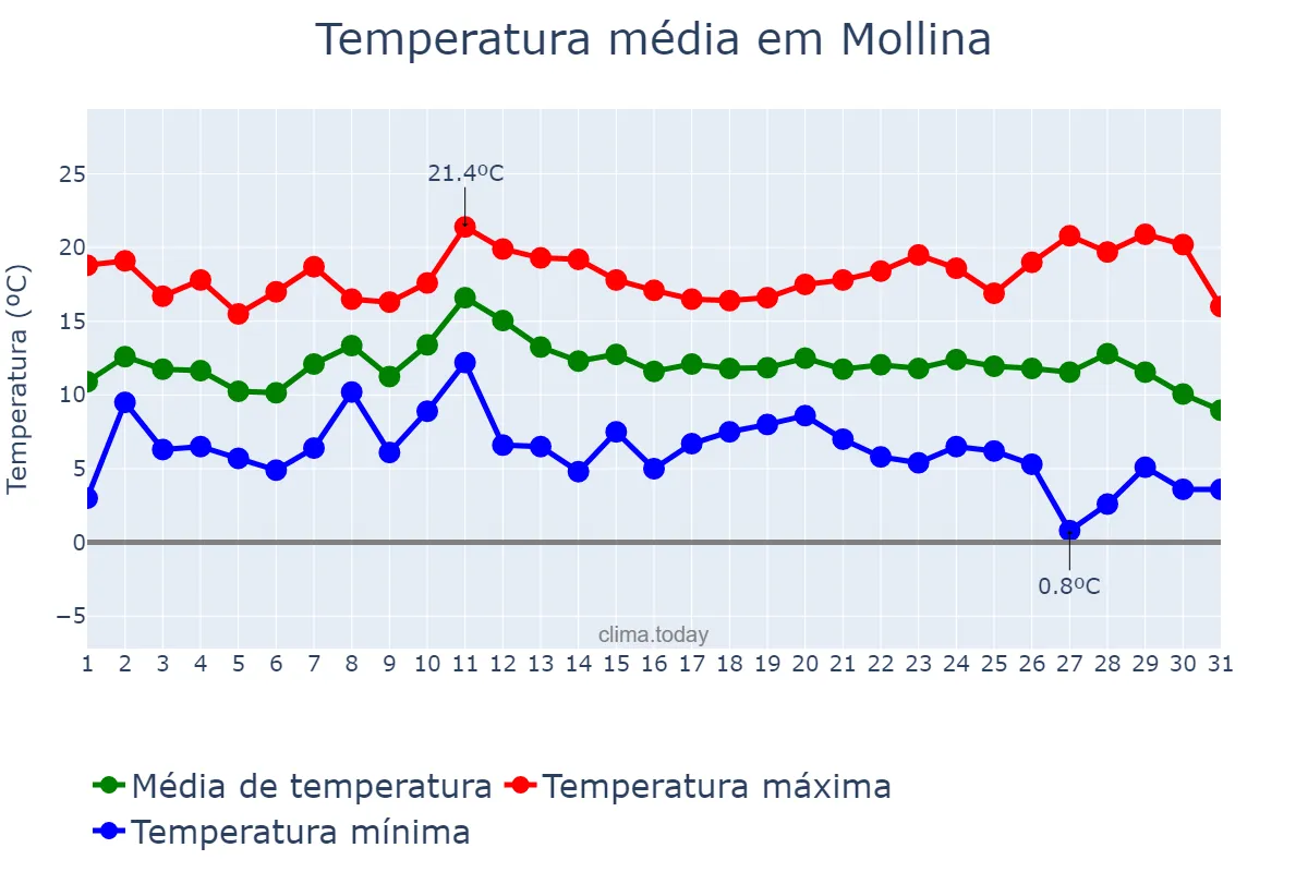 Temperatura em dezembro em Mollina, Andalusia, ES