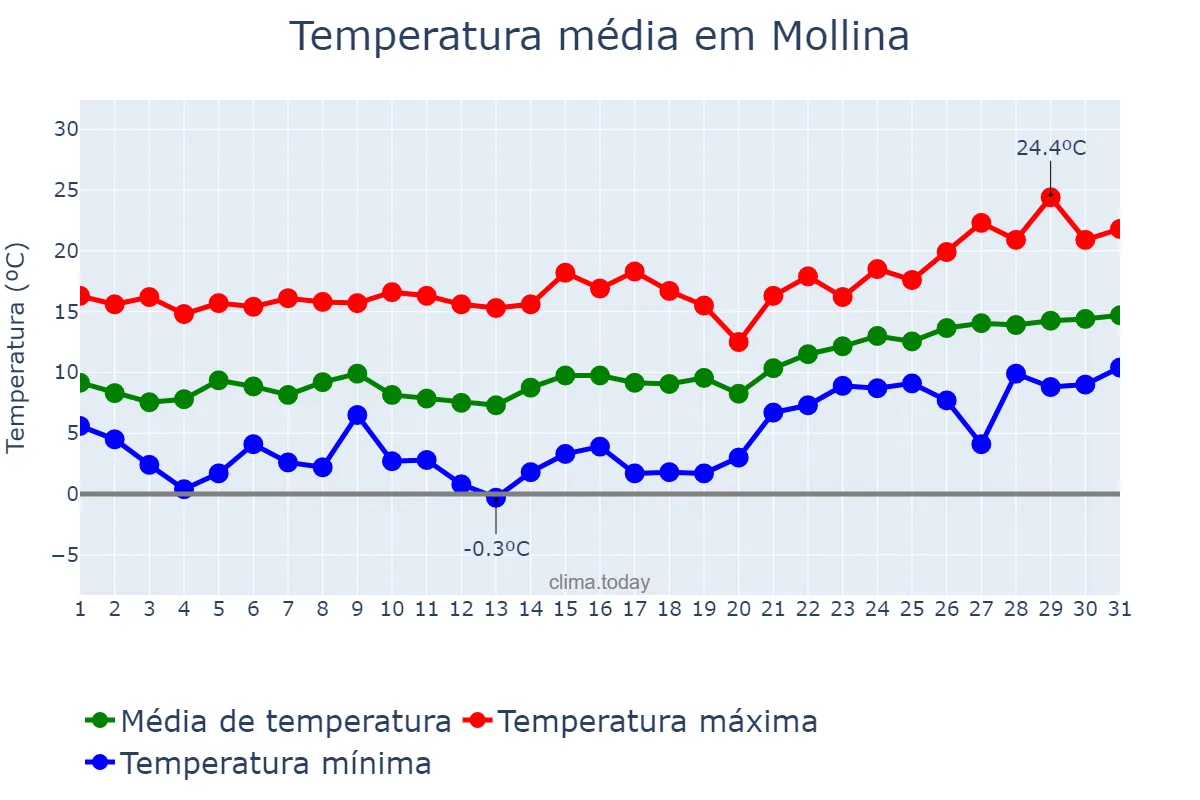 Temperatura em janeiro em Mollina, Andalusia, ES