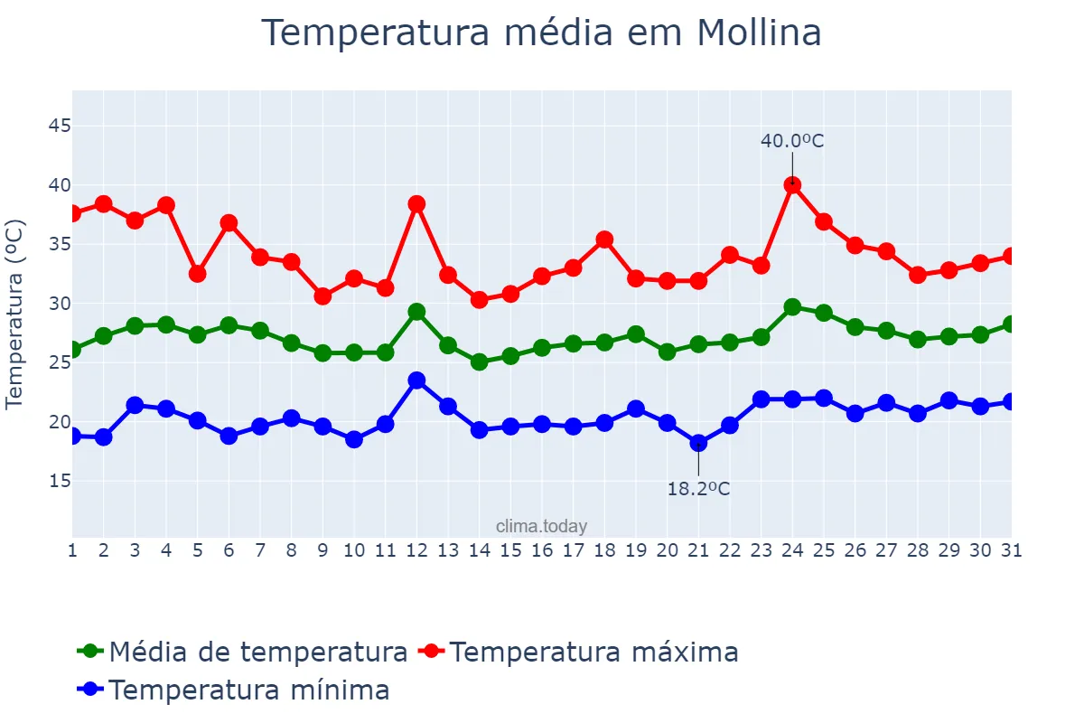 Temperatura em julho em Mollina, Andalusia, ES