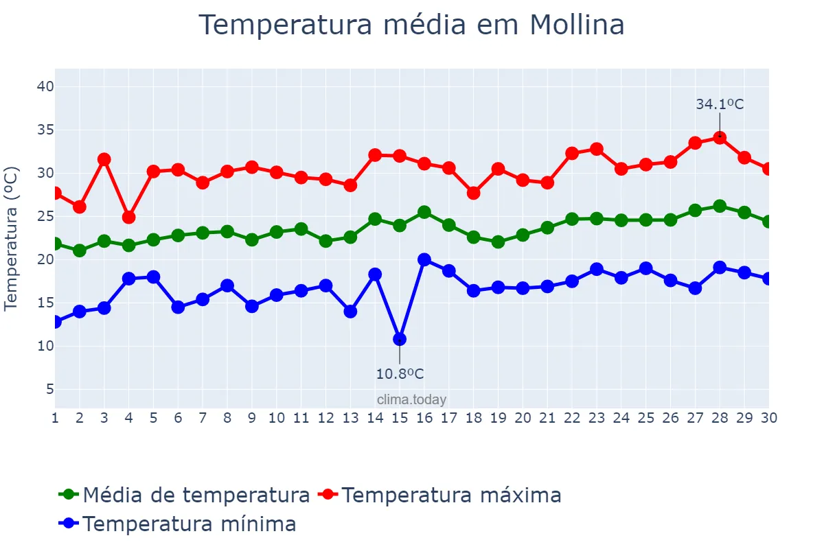 Temperatura em junho em Mollina, Andalusia, ES