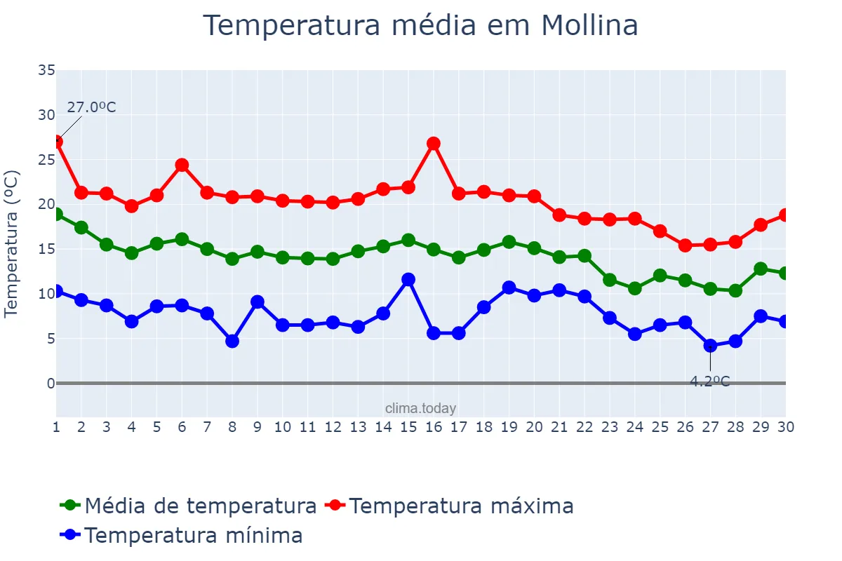 Temperatura em novembro em Mollina, Andalusia, ES