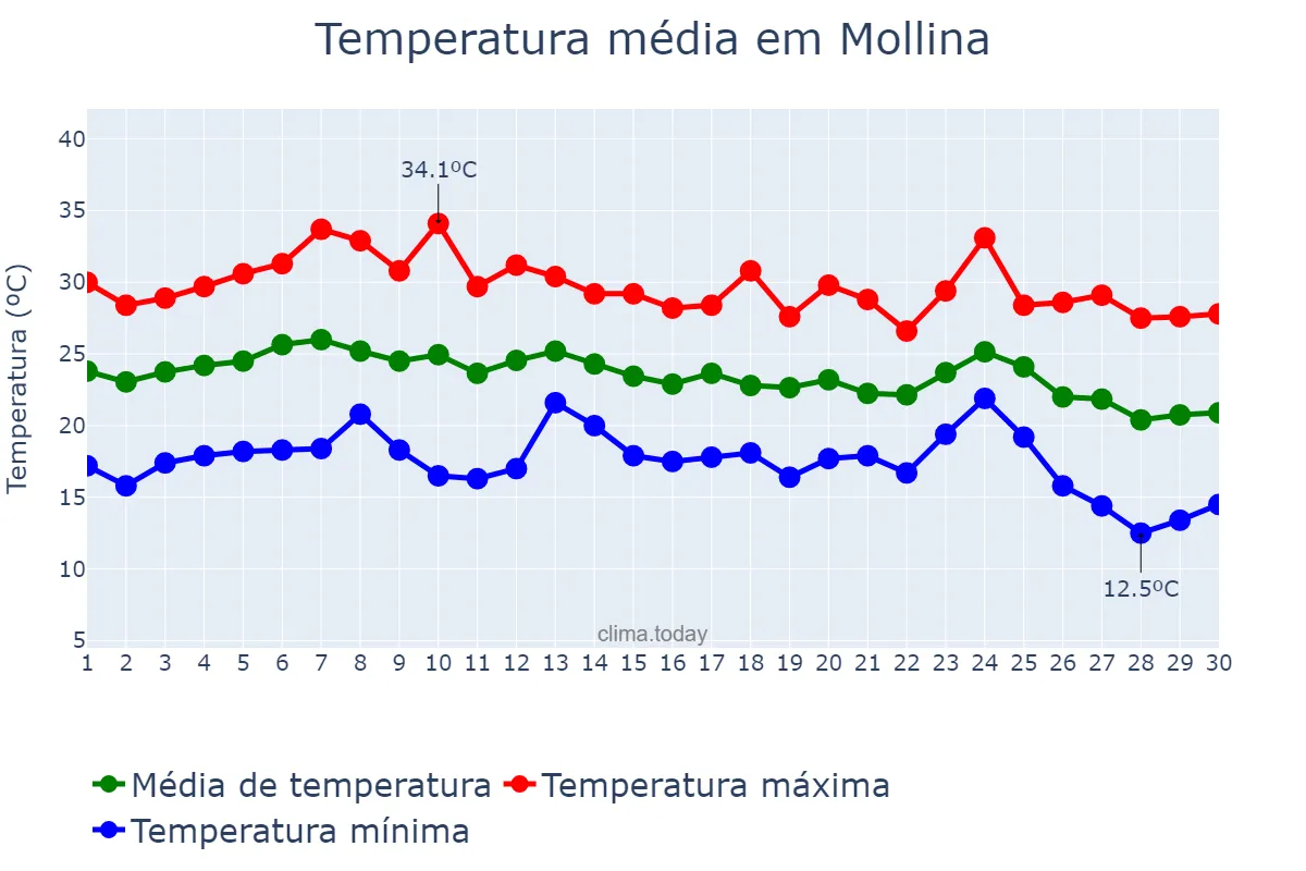Temperatura em setembro em Mollina, Andalusia, ES