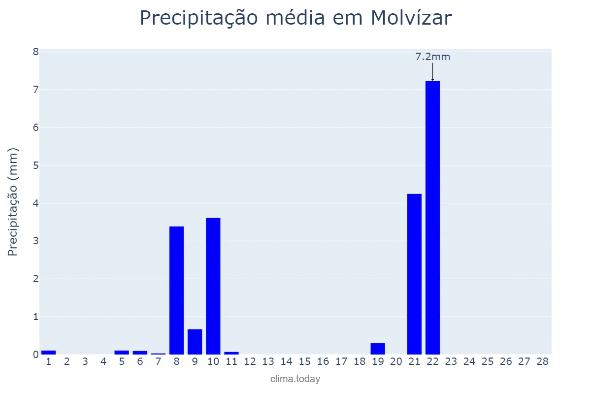 Precipitação em fevereiro em Molvízar, Andalusia, ES