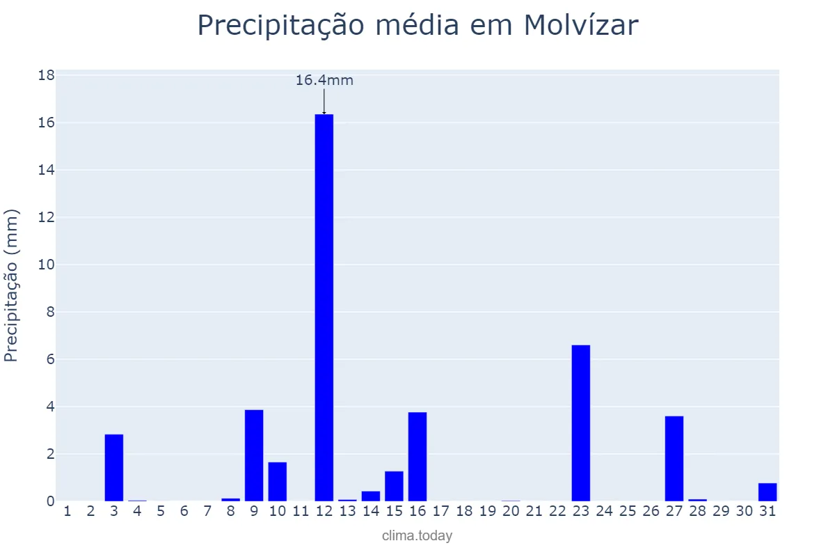 Precipitação em maio em Molvízar, Andalusia, ES