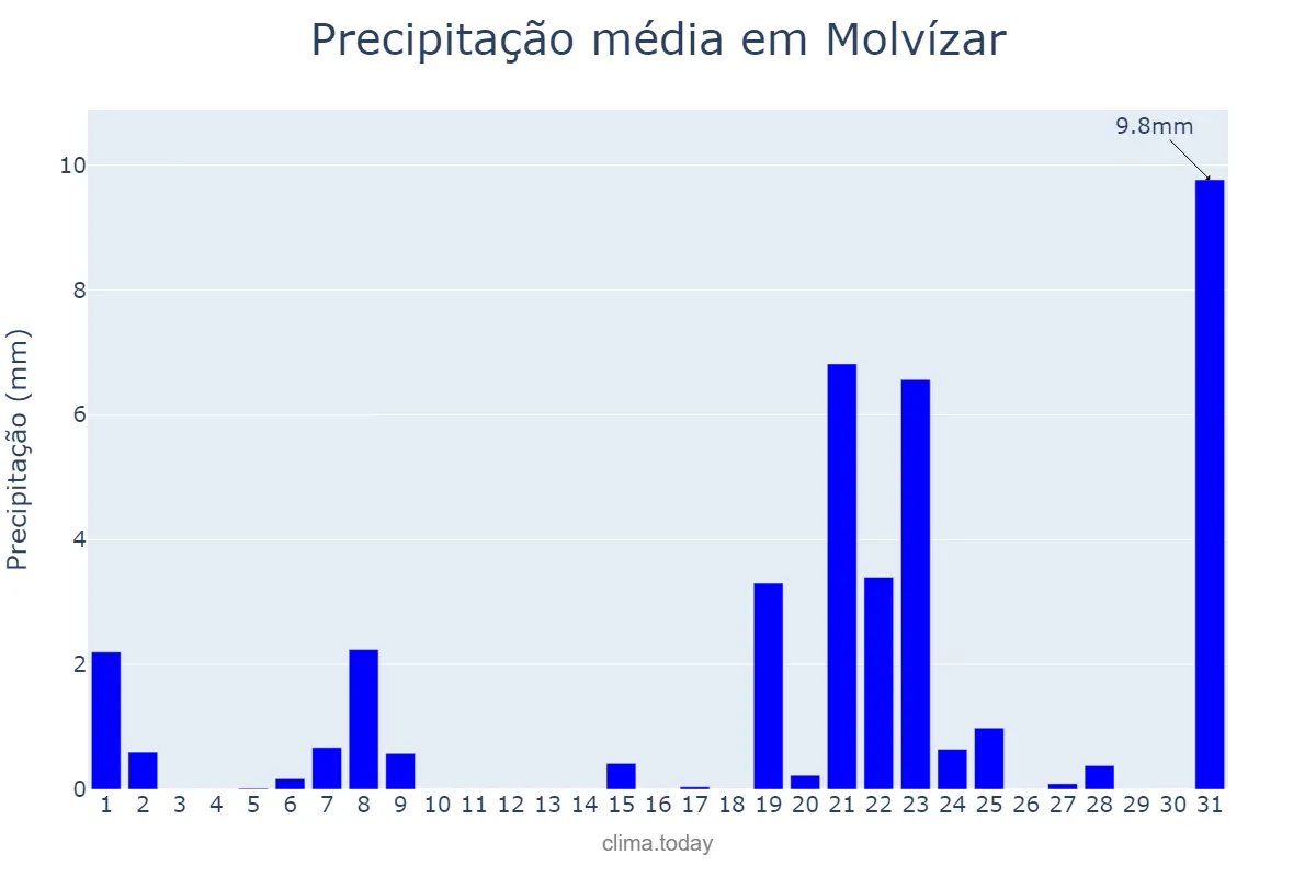 Precipitação em marco em Molvízar, Andalusia, ES
