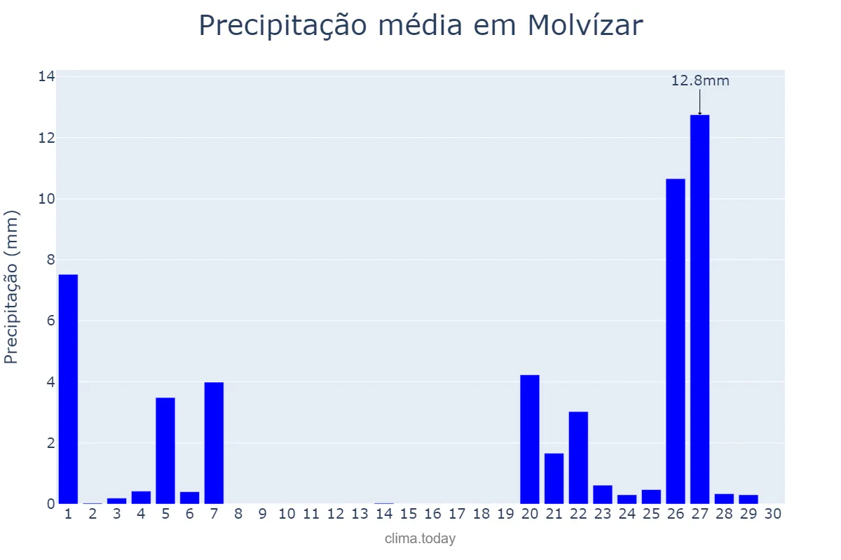 Precipitação em novembro em Molvízar, Andalusia, ES