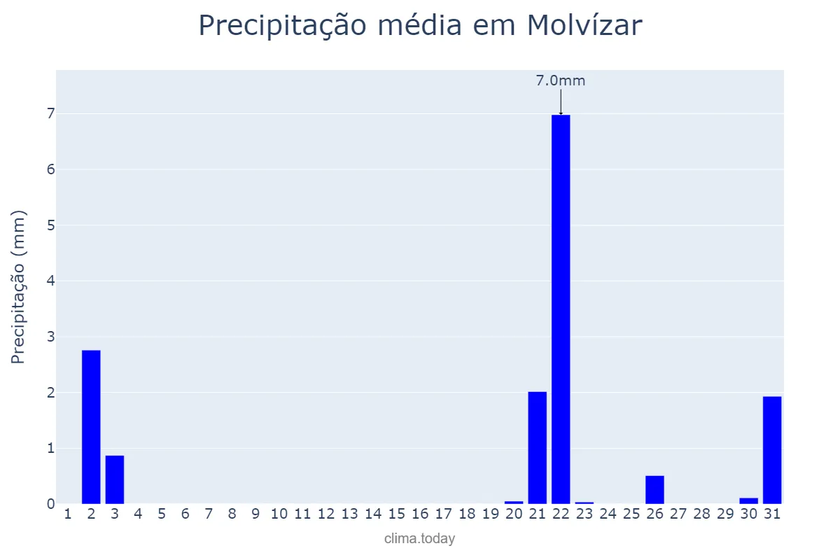 Precipitação em outubro em Molvízar, Andalusia, ES