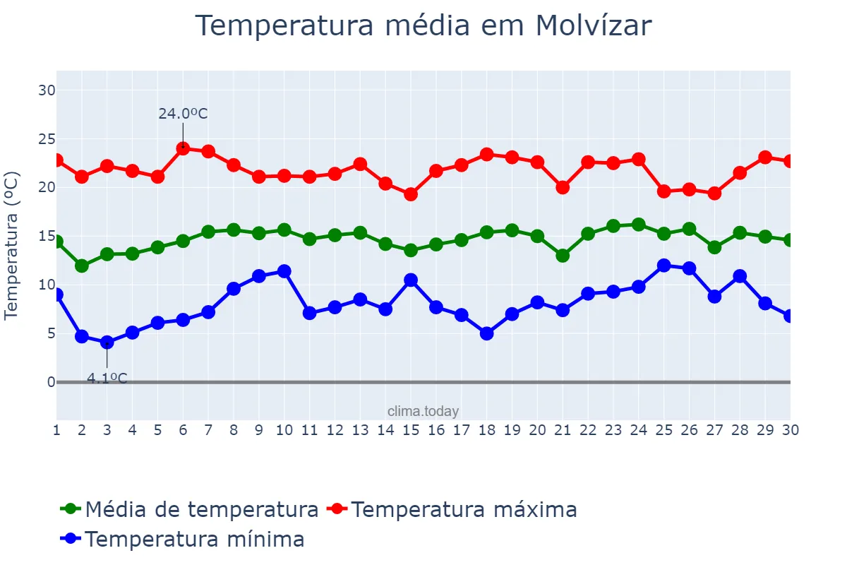 Temperatura em abril em Molvízar, Andalusia, ES