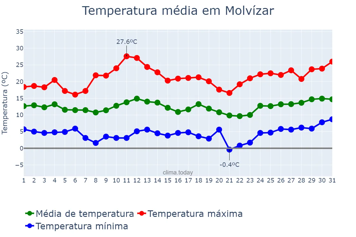Temperatura em marco em Molvízar, Andalusia, ES