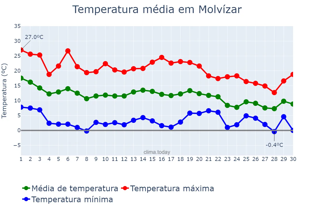 Temperatura em novembro em Molvízar, Andalusia, ES