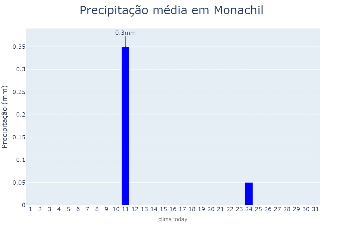 Precipitação em agosto em Monachil, Andalusia, ES