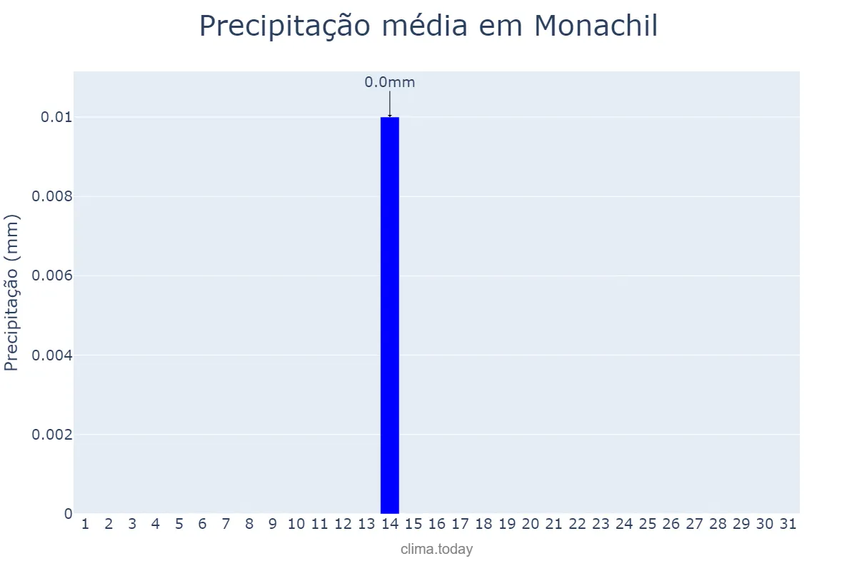 Precipitação em julho em Monachil, Andalusia, ES