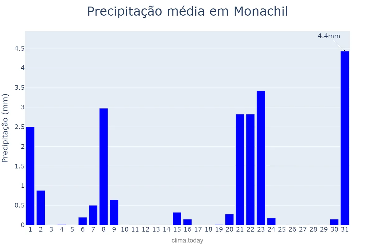 Precipitação em marco em Monachil, Andalusia, ES