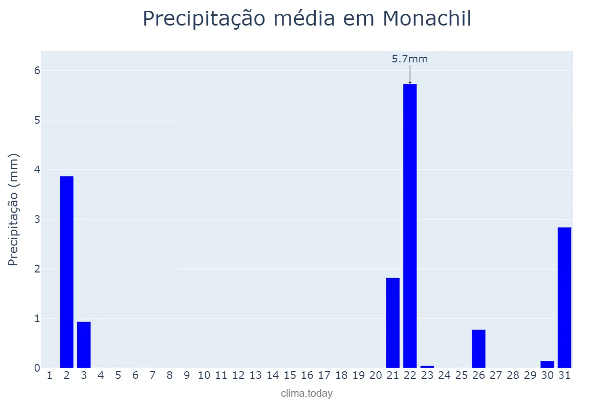 Precipitação em outubro em Monachil, Andalusia, ES