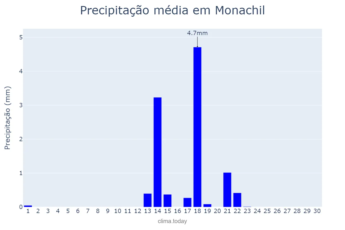 Precipitação em setembro em Monachil, Andalusia, ES