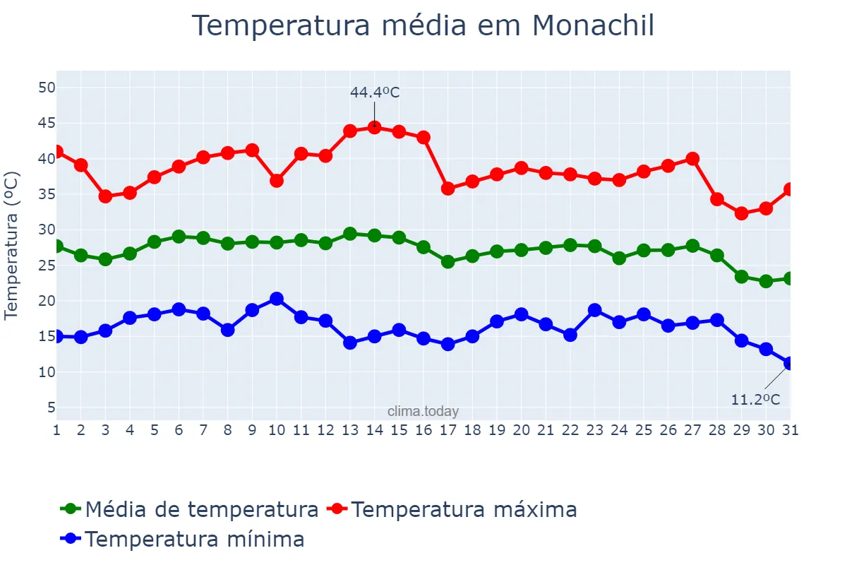 Temperatura em agosto em Monachil, Andalusia, ES
