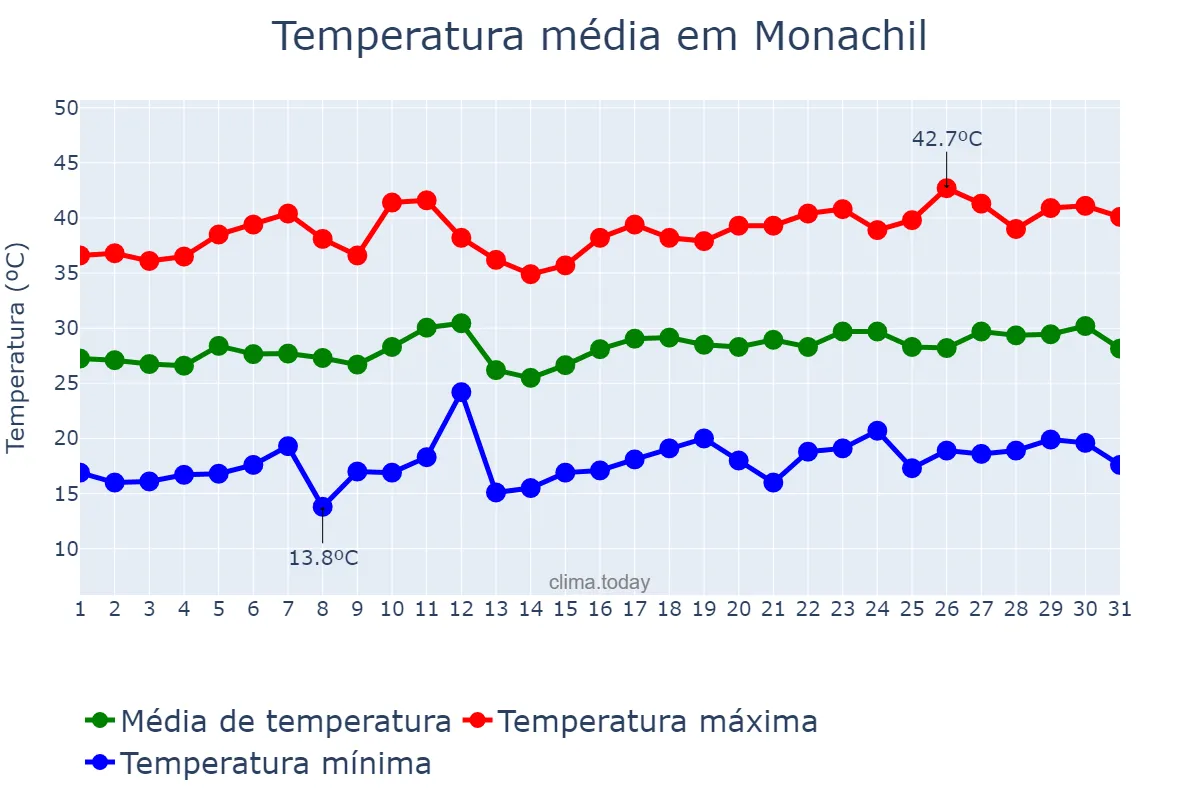 Temperatura em julho em Monachil, Andalusia, ES
