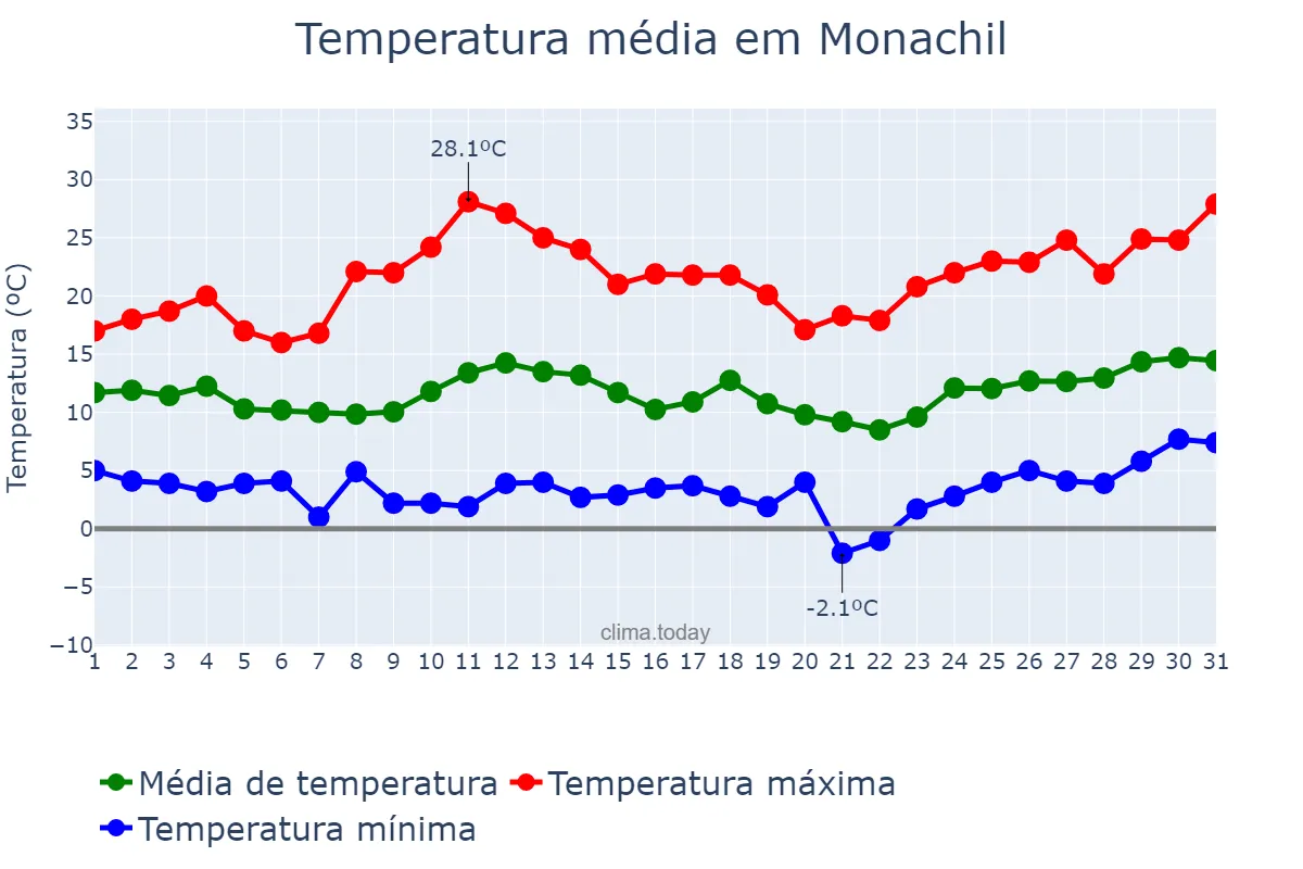 Temperatura em marco em Monachil, Andalusia, ES
