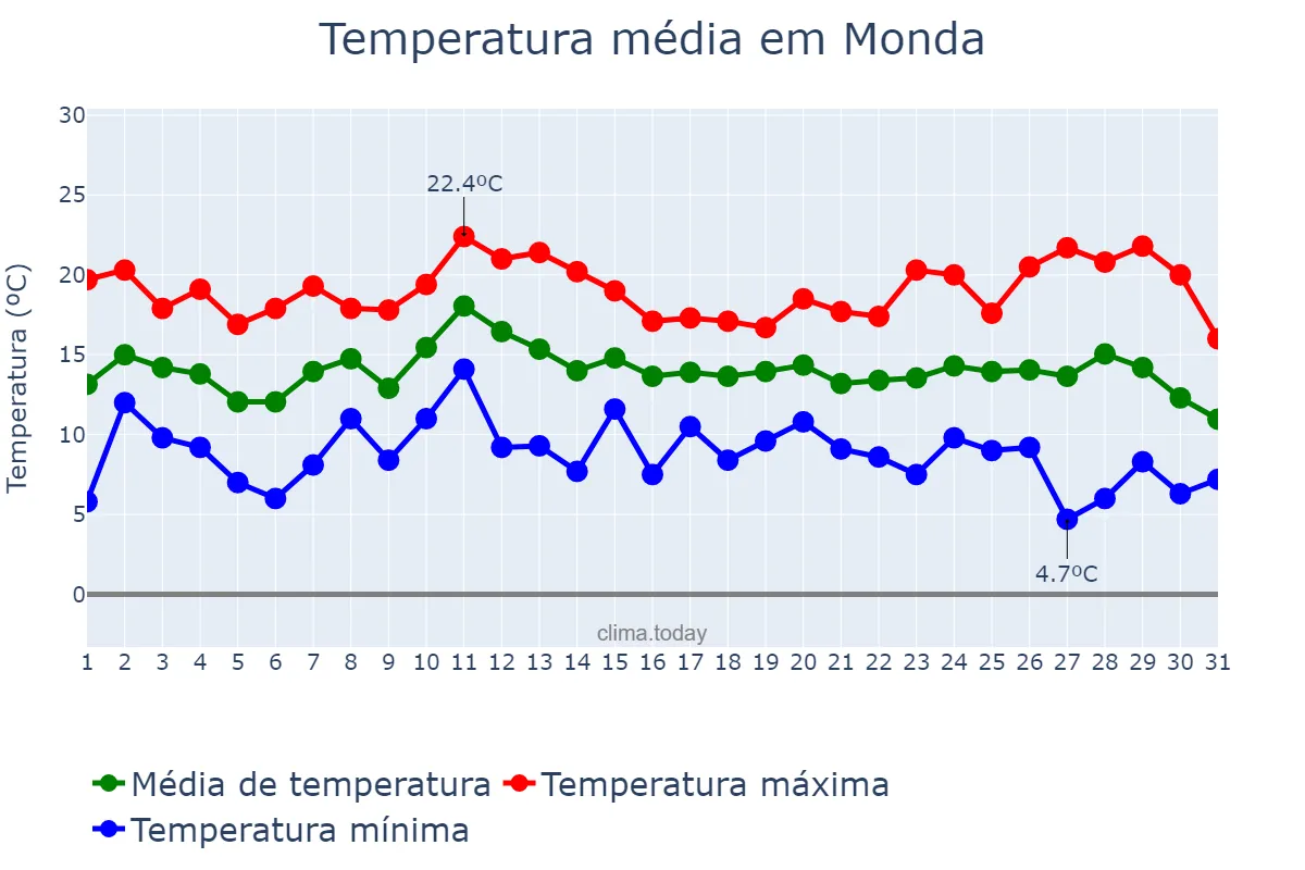 Temperatura em dezembro em Monda, Andalusia, ES