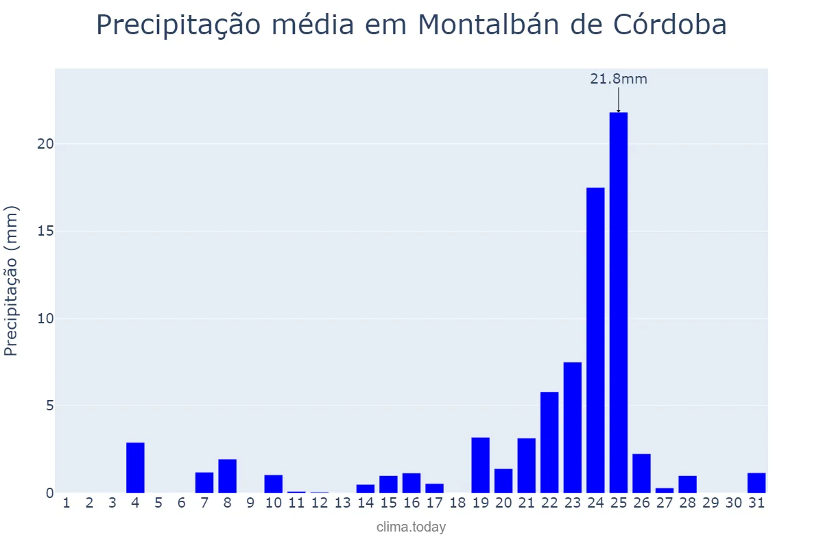 Precipitação em dezembro em Montalbán de Córdoba, Andalusia, ES