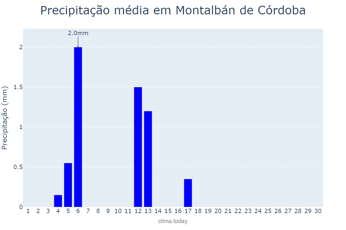 Precipitação em junho em Montalbán de Córdoba, Andalusia, ES