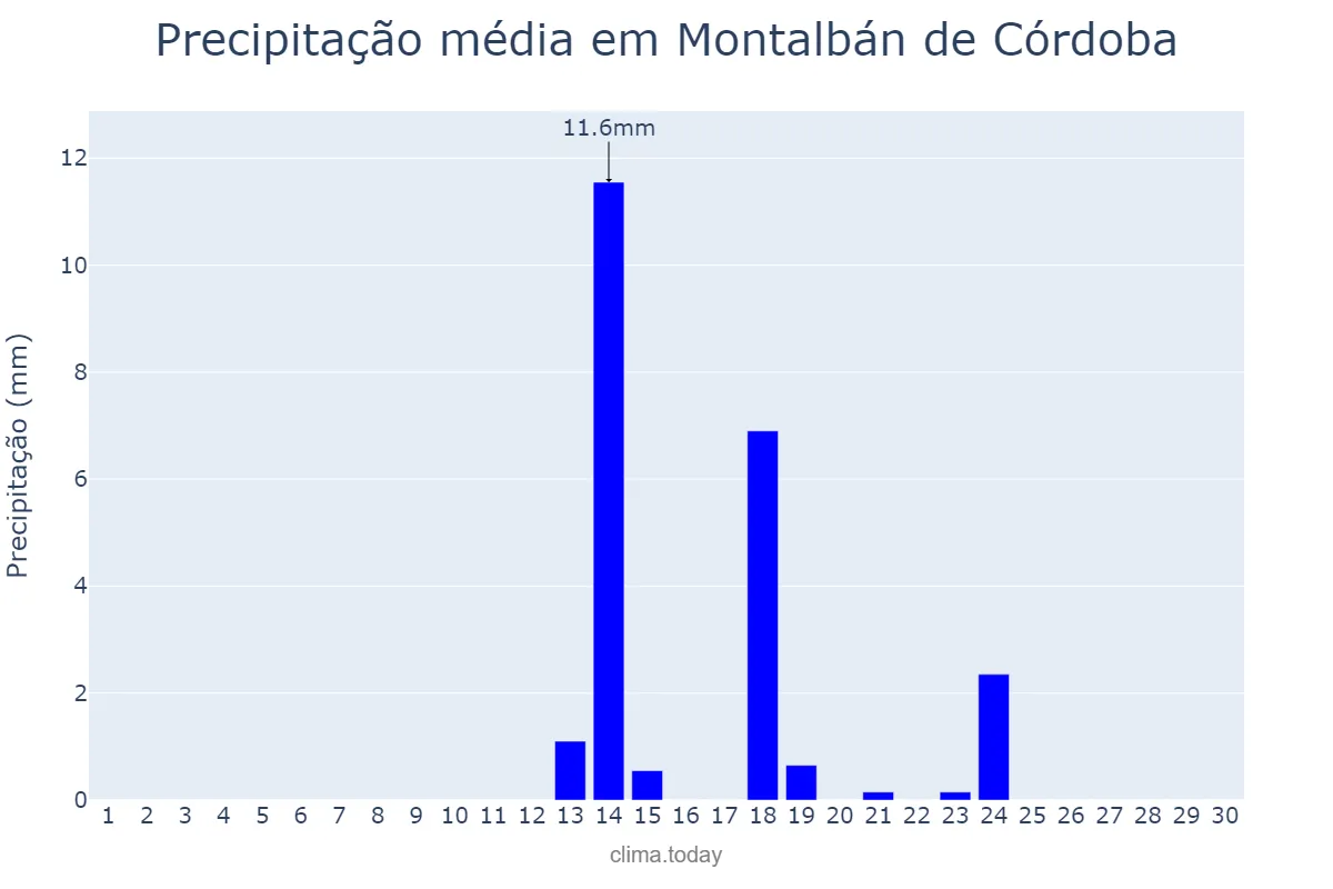 Precipitação em setembro em Montalbán de Córdoba, Andalusia, ES