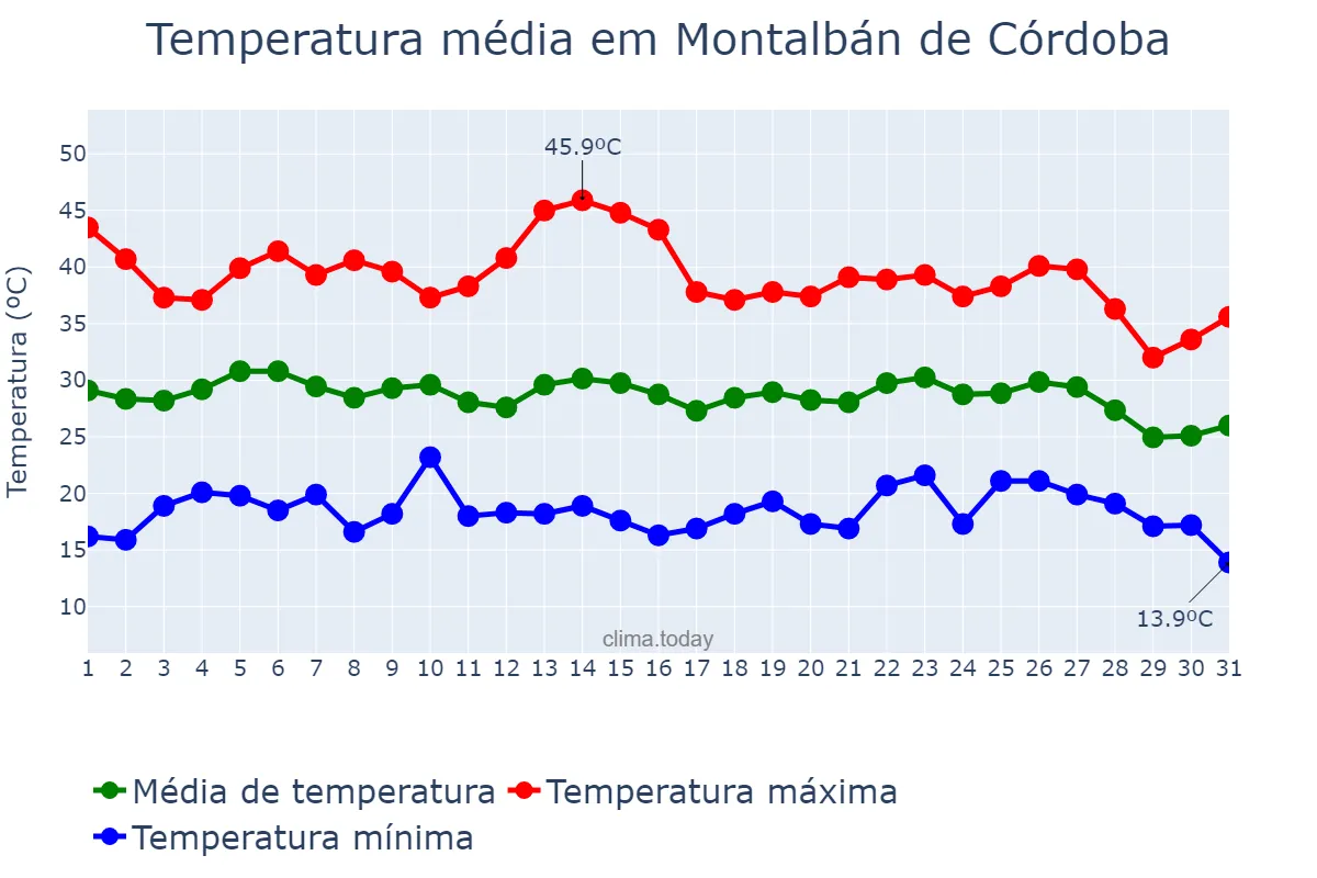 Temperatura em agosto em Montalbán de Córdoba, Andalusia, ES