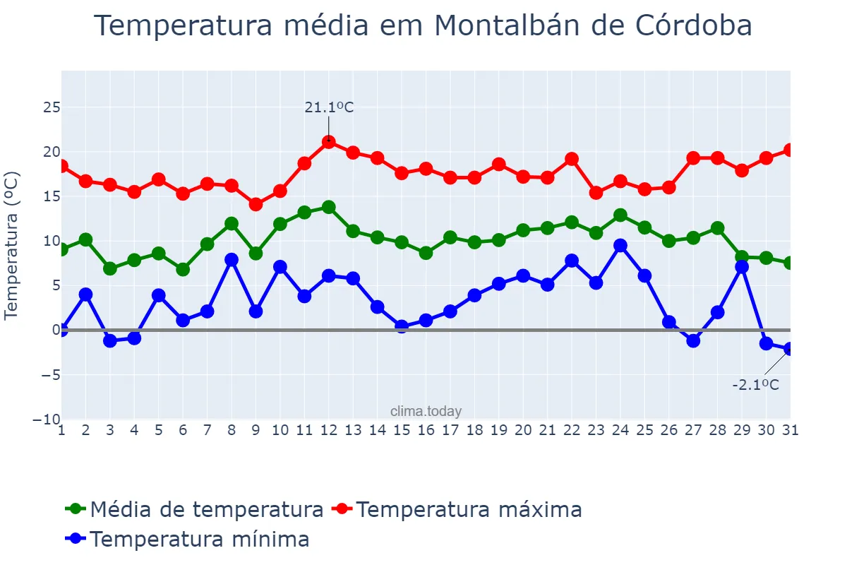 Temperatura em dezembro em Montalbán de Córdoba, Andalusia, ES