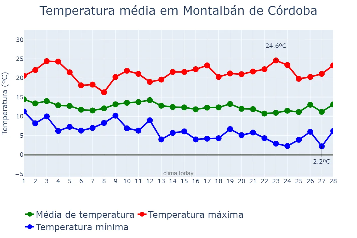 Temperatura em fevereiro em Montalbán de Córdoba, Andalusia, ES