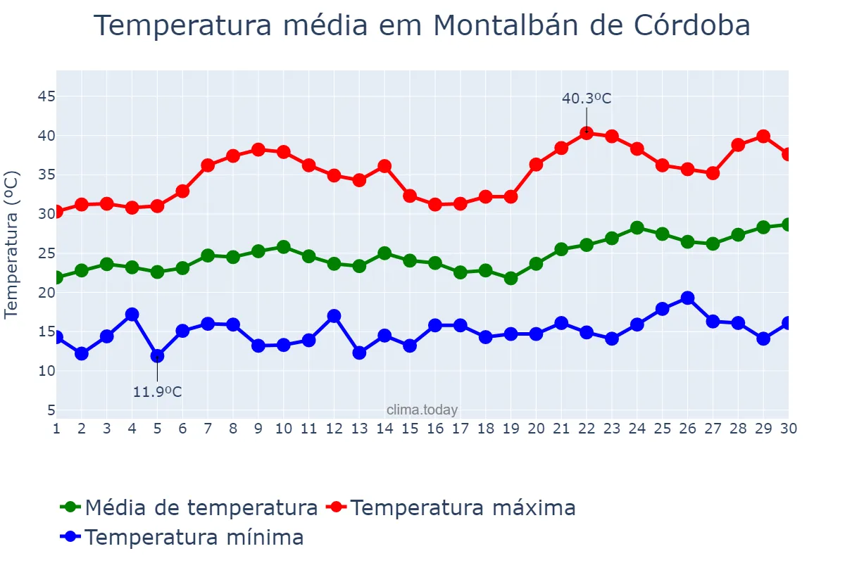 Temperatura em junho em Montalbán de Córdoba, Andalusia, ES