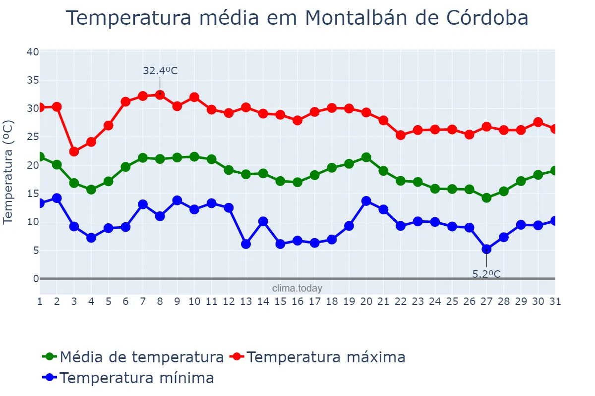 Temperatura em outubro em Montalbán de Córdoba, Andalusia, ES