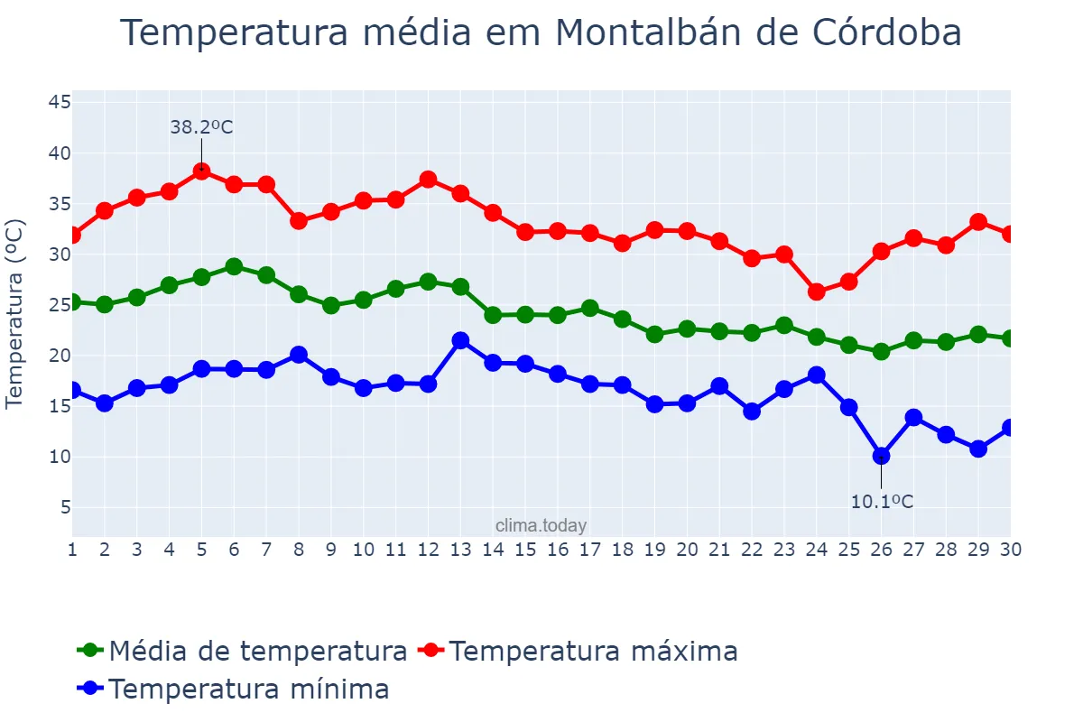 Temperatura em setembro em Montalbán de Córdoba, Andalusia, ES