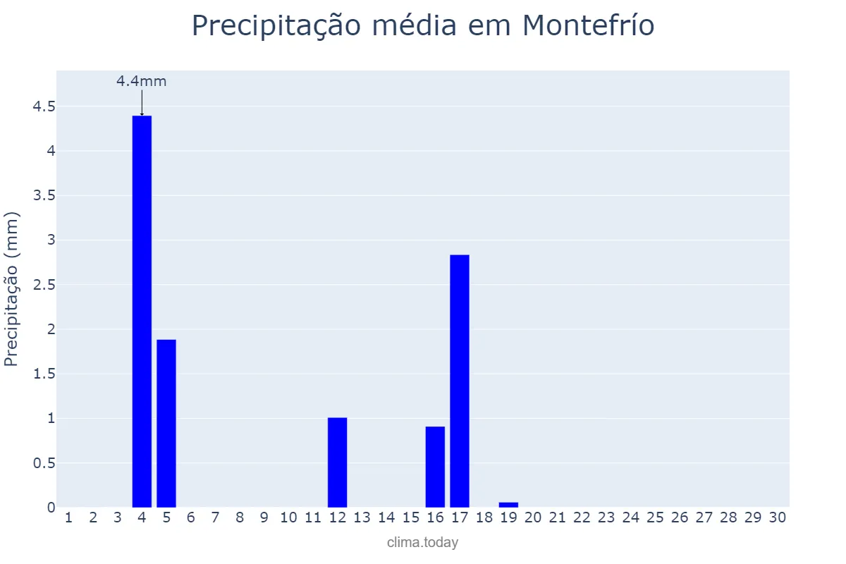 Precipitação em junho em Montefrío, Andalusia, ES