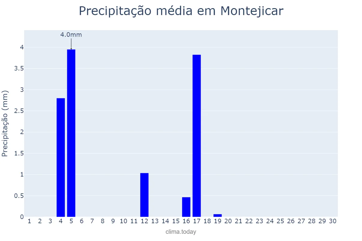 Precipitação em junho em Montejicar, Andalusia, ES