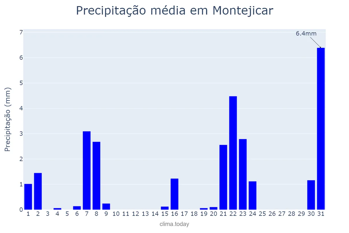 Precipitação em marco em Montejicar, Andalusia, ES