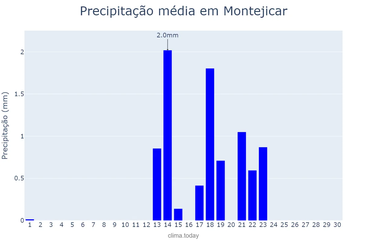 Precipitação em setembro em Montejicar, Andalusia, ES
