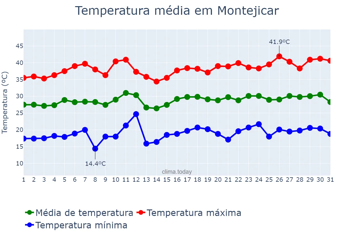 Temperatura em julho em Montejicar, Andalusia, ES