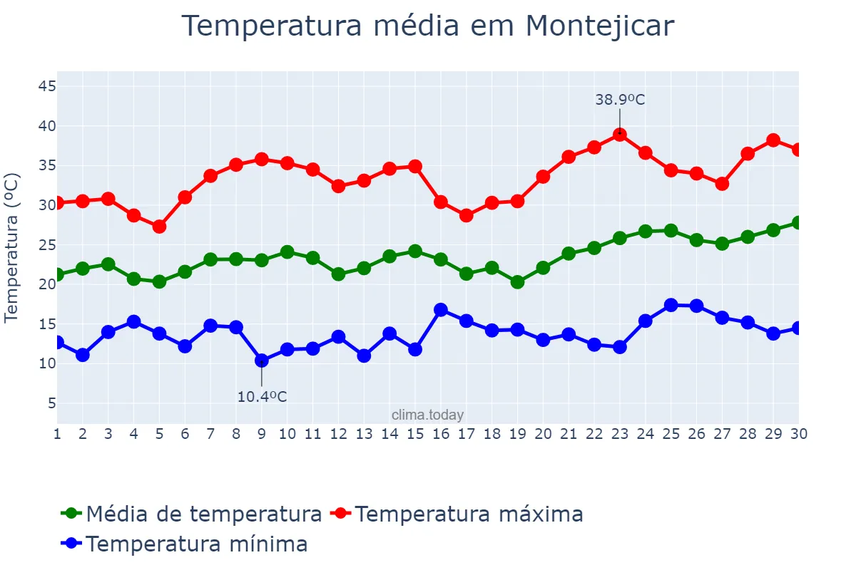 Temperatura em junho em Montejicar, Andalusia, ES