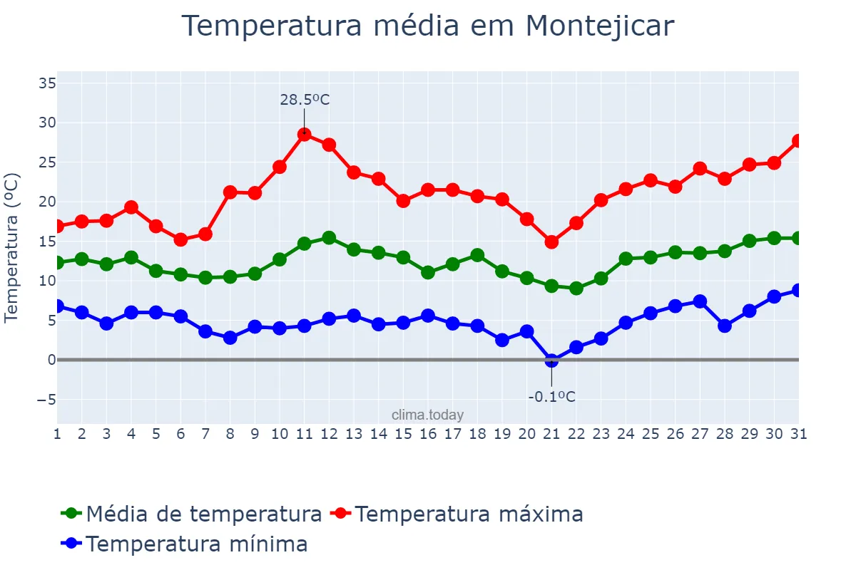 Temperatura em marco em Montejicar, Andalusia, ES