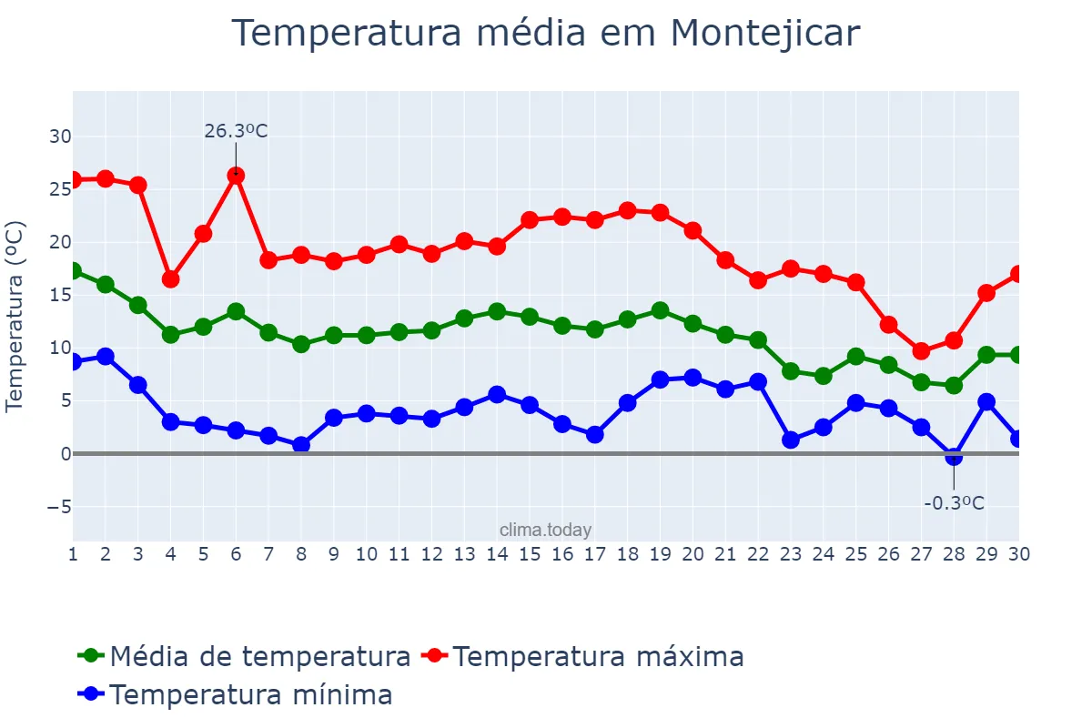 Temperatura em novembro em Montejicar, Andalusia, ES