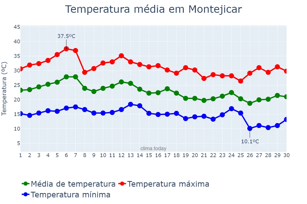 Temperatura em setembro em Montejicar, Andalusia, ES