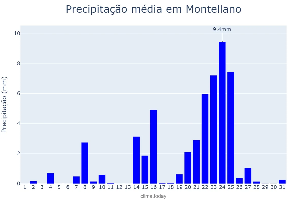 Precipitação em dezembro em Montellano, Andalusia, ES