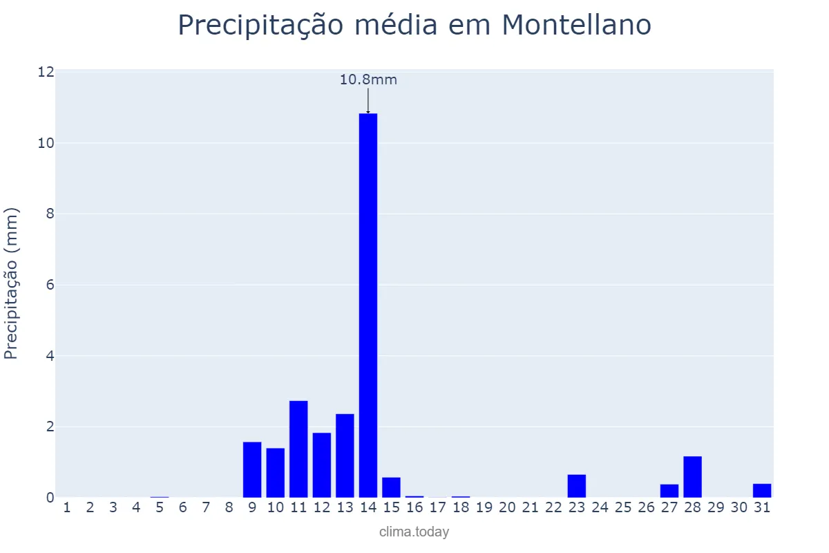 Precipitação em maio em Montellano, Andalusia, ES