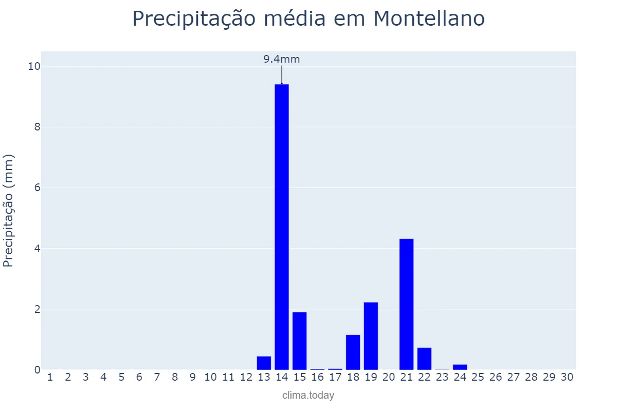 Precipitação em setembro em Montellano, Andalusia, ES