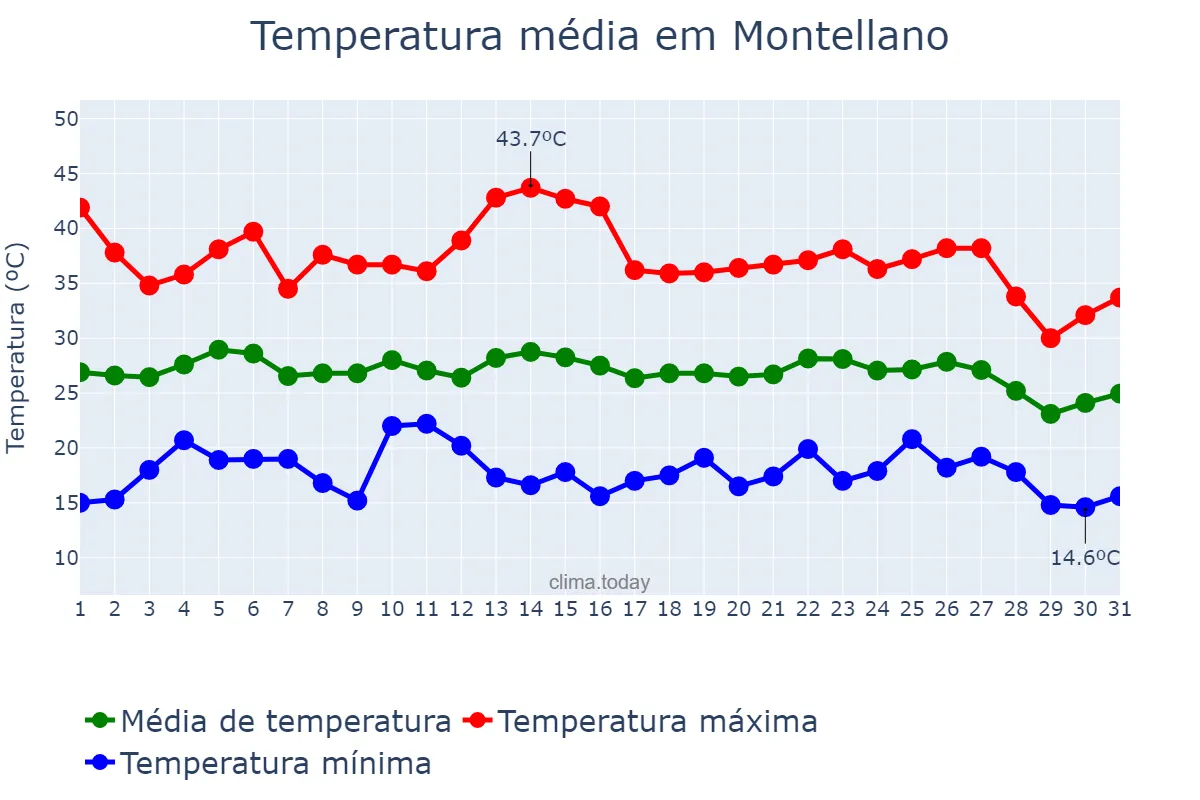 Temperatura em agosto em Montellano, Andalusia, ES
