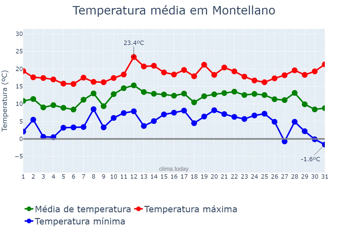 Temperatura em dezembro em Montellano, Andalusia, ES
