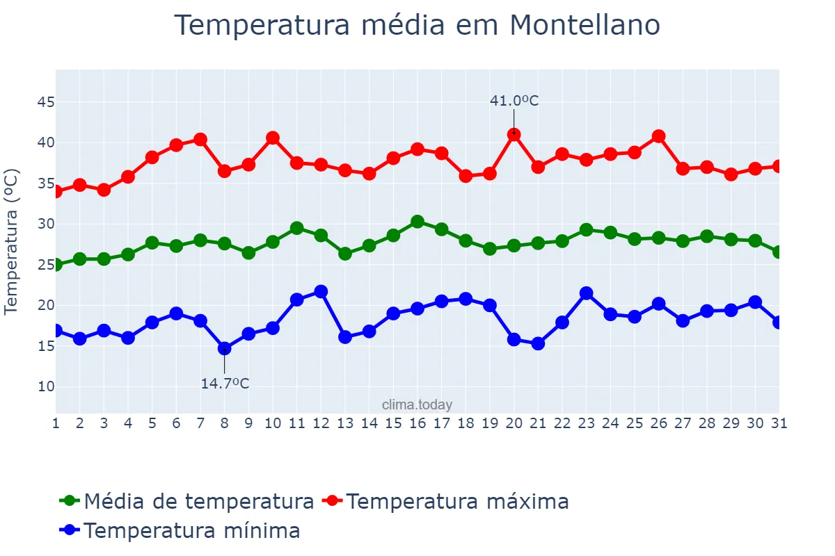 Temperatura em julho em Montellano, Andalusia, ES